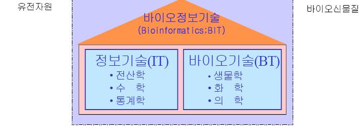 저장, 평가,