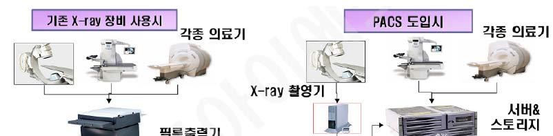 U-Hospital 다양한의료서비스와디지털장비기기들의연동