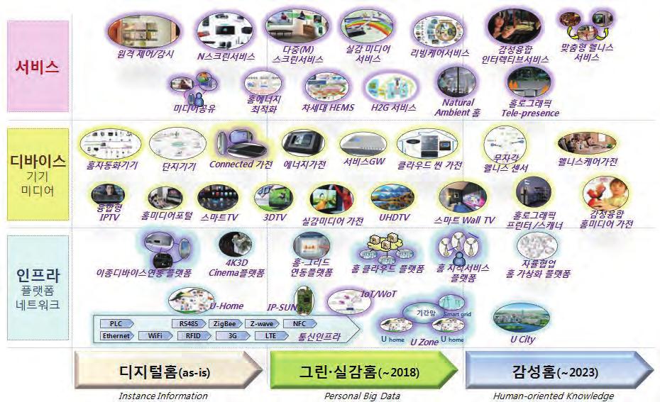 I 주요이슈 Ⅱ 산업및시장 스마트홈은우리나라가세계최고수준의인프라및잠재적성장가능성을갖추고있는분야로서스마트시티, 유헬스, 스마트그리드등타분야산업과연계하여스마트홈시장을확장할수있는전략적접근이필요 기술분류 스마트홈기술은홈플랫폼, 유무선네트워킹, 스마트정보가전, 그린홈기술로분류 분류정의주요기술및제품