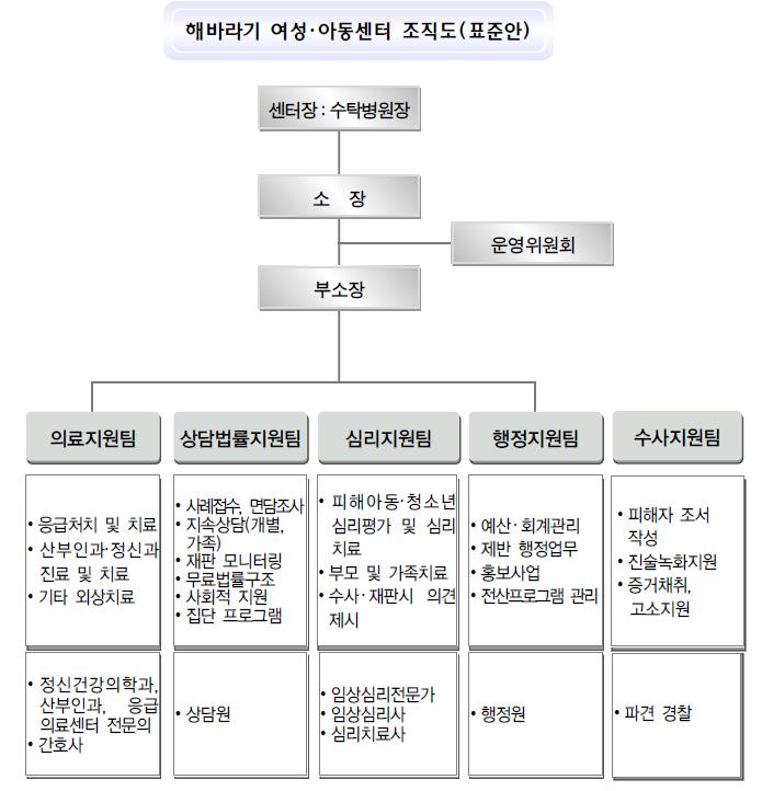 48 성폭력피해자사례분석을통한지원체계개선방안연구 자료 : 여성가족부 (2013), 2013 년성폭력피해자등을위한통합지원센터사업안내, p. 99.