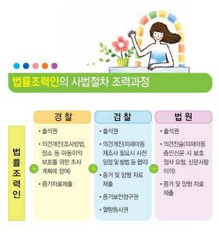 56 성폭력피해자사례분석을통한지원체계개선방안연구 3. 형사사법절차상피해자지원서비스가.