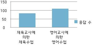 분야내용교육과정 설문조사결과분석특성화수업인영어수업과체육수업중한가지를선택해야할경우영어수업이더높게나타남 유치원교육계획에반영할점 영어교육의중요성을인지하고,