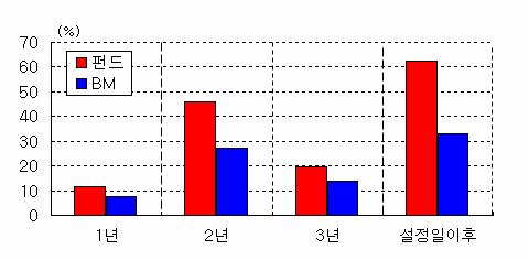 11 월추천펀드 11 월추천펀드 마이다스퇴직연금배당 4 증권자투자신탁 1 호 [ 채권혼합 ] 투자포인트 블루칩배당주와중소형고배당주에투자함으로써장기고수익을추구합니다. 대형배당주투자비중이높아일반가치형배당주펀드보다공격적인배당주펀드입니다 CEO가직접운용하는마이다스자산운용의대표퇴직연금펀드입니다.