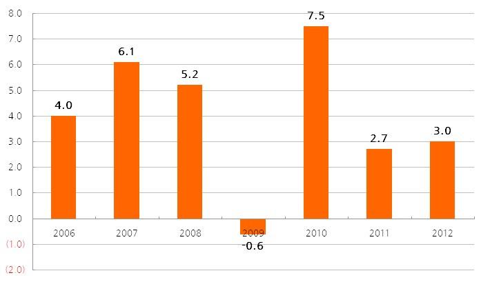 (2) 주요경제동향및전망 [ 표 Ⅲ-129] 브라질주요경제산업지표 구분 규모 비고 GDP ( 백만달러 ) 2,492,908 세계 6위 / 2011년기준 실질경제성장률 (%) 2.7 2011년기준 1인당 GDP ( 달러 ) 11,249 세계 54위 / 2011년기준 실업률 5.5% 2012년초기준 물가상승률 5.3% 2011년기준 환 율 1달러 = 1.
