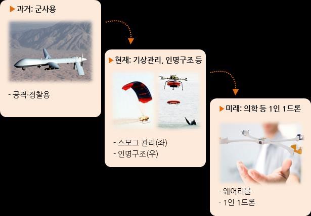 투자아이디어 국내드론산업, 날개를펴다 우리삶에깊숙이침투한드론 드론 (Drone) 은조종사없이무선전파유도로비행조종이가능한비행기혹은헬리콥터모양무인기의총칭이다. 초창기군사용으로개발돼공군의미사일요격대상으로쓰이다점차정찰과공격으로용도가확대됐고, 최근에는상업용과민간용으로영역을넓히며우리삶에깊숙이침투하고있다.