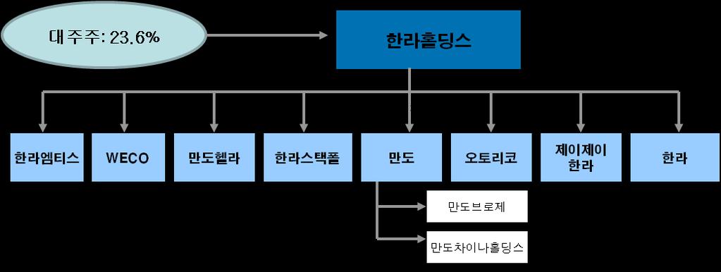 지주회사전환사례 ( 만도 ) 대주주정몽원회장이한라홀딩스 22.9%( 만도지분현물출자를통해한라홀딩스지분취득 ), 한라 23.