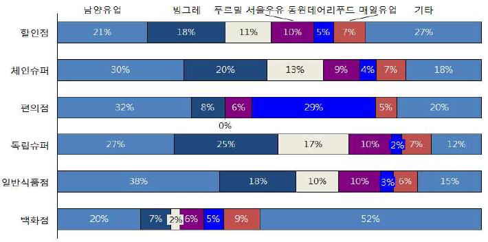 98 유가공품의유통실태및시장구조분석 3. 유가공품시장의구조 - 행동 - 성과분석 3.1. 유가공품시장구조 3.1.1. 유가공기업의유가공품별시장점유율 가. 발효유 발효유시장에참여하는다수제조업체중실제시장주도기업은 5~6 개정도이다. 한국야쿠르트, 남양유업, 빙그레, 동원데어리푸드등이규모가큰제조업체이다. 그림 3-9.