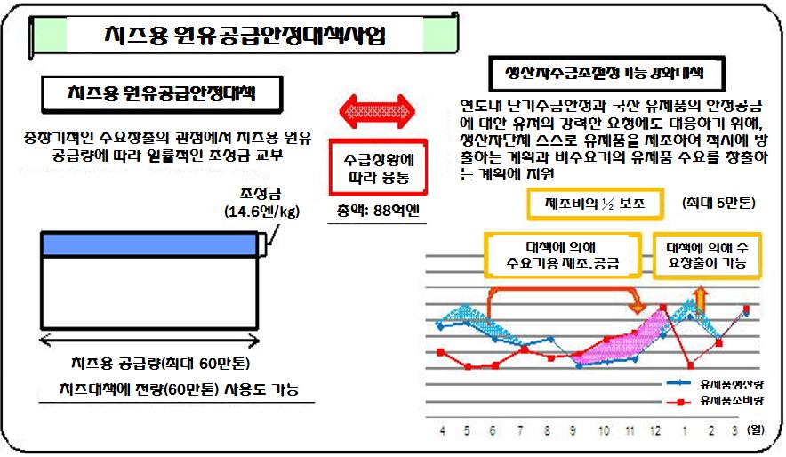 120 해외유가공품유통관련동향, 제도및시사점 그림 4-2. 치즈용원유공급안정대책사업의개요 자료 : 일본농림수산성홈페이지 (www.maf.go.jp). 이연구 3 차연도보고서 p.88 에서재인용. 나. 생산자수급조정기능강화대책다음으로주목해야할사업으로생산자수급조정기능강화대책이있다.