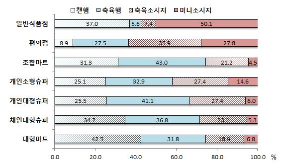 육가공품유통실태및시장구조분석 193 은햄제품비중이높은것으로나타났다. 대형마트의경우햄제품판매비중이 74.3% 를차지하고있으며, 조합마트의햄제품판매비중은 74.3%, 체인대형슈퍼는 71.5%, 개인대형슈퍼는 66.6%, 개인소형슈퍼는 58.0% 이었다. 편의점의소시지제품판매비중은 63.7% 를차지하고있고, 일반식품점에서는 57.5% 를차지하였다.