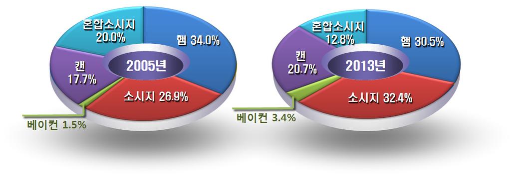 축산식품의수급및물가변동분석 29 1.2. 육가공품수급현황 식육가공품은소득증대와단독가구증대, 즉석식품소비증가등편이식품에대한수요증가로그생산량과판매량이지속적으로증가하고있다. 식육가공품부류별생산량은건강에대한관심증대로 2010년이후햄생산량은약보합세를보이는반면, 수제소시지수요증가로소시지생산량은증가추세를보이고있다.