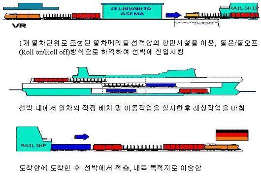 < 그림 4-1> 열차페리운송방식 자료 : 한국철도기술연구원, 동북아연결복합물류시스템의기술개발에관한연구, 2003 1. 열차페리운송의유형과접근방법 1) 열차페리운송의유형 열차페리운송방식은운송시간단축, 운송비절감, 투자자본효율의상승등의특성을지니고있다.