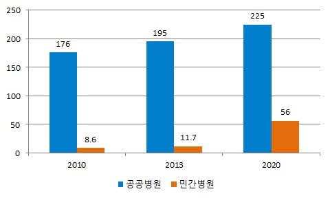 3) 보건의료현황 보건부에따르면 일부병원은수용가능여력의 가넘는환자를 수용함 베트남은현재인구 명당병상수가 개로한국이약 개임을 감안하면많이부족한상황 년부터 년사이에총 만병상이추가될예정임 이중 만병상은민간부문을통해도입할계획 인구