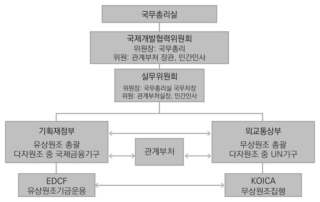 < 표 4-4> 양자 ODA 지역별추이 (2009년기준 ) 구분 아시아 아프리카 중남미 유럽 대양주 미배분 합계 무상원조 185.4 69.2 31.9 9.7 2.0 68.9 367.0 유상원조 128.1 25.8 24.0 36.7 0.4-214.1 합계 ( 비중 : %) 313.5 (53.9) 95.0 (16.3) 55.8 (9.6) 46.4 (8.