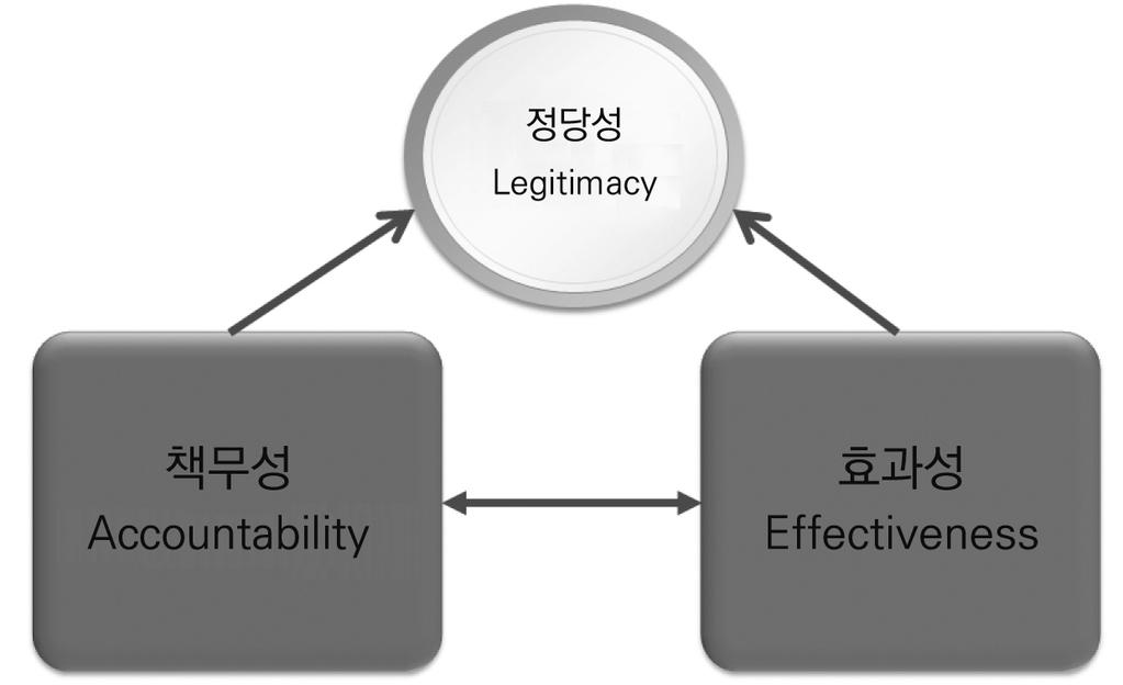 성을고수하기위하여원조조건 (aid conditionality) 을무리하게부여하는경우도발생한다 (Riddell, 2007). 이러한현상은주로세계은행과같은 MDB에서흔히나타나며신자유주의적성향의개발원조에원조조건이첨부되는형태가목도되며이로인하여세계은행이개발 NGO나수원국으로부터비판을받는근거가되기도한다.