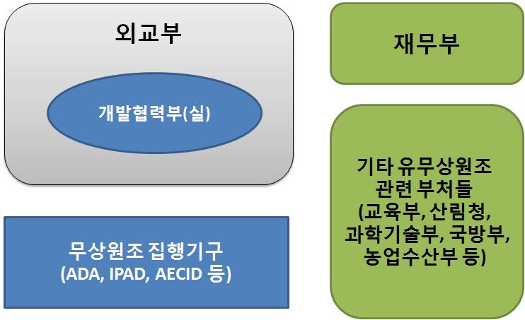 (1) 이중분절형 : 스페인, 포르투갈, 이탈리아, 벨기에, 오스트리아, 미국이중분절형은유상원조와무상원조의집행기구와정책결정기구가분리되어있는유형을의미하며, 현한국의 ODA 추진체계와동일한형태로스페인, 포르투갈, 이탈리아, 벨기에, 오스트리아, 미국등이이범주에속한다고할수있다.