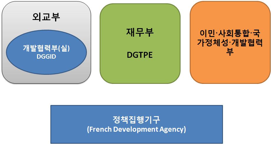 (2) 정책결정분절형 : 프랑스정책결정분절형은주로프랑스사례에서만나타나고있는유형으로서원조정책결정기관들이다수로분절화되어있는데반해, 정책집행기구는유무상통합으로하나로통일되어있는모델을의미한다.