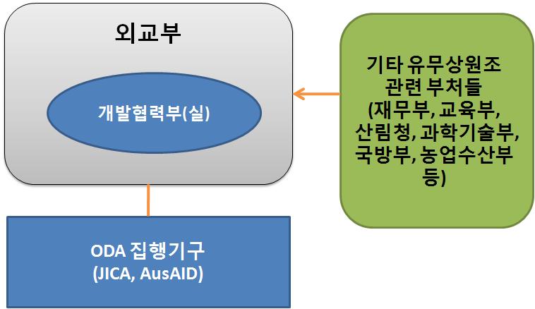 < 그림 4-9> 유무상통합형모델 외무성 / 외교부가유무상원조정책수립및조율총괄하는주무기관역할을하고있다.