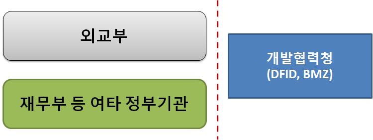 6 으로대단히높게설정되어있어 OECD DAC Peer Review 에서높은유상비율에대한지적을받고있다. 호주는외교부산하집행기관이 AusAID 가총원조의 85% 이상을집행하고있으며유상대무상비율이 4.4:95.