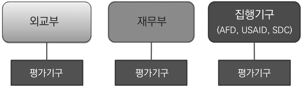 평가의독립성은 ODA 사업의책무성을투명성있는절차를통해확보할수있으며이는궁극적으로원조의효과성을제고시키는결과와연결되기때문에기존선진공여국들이구사하고있는평가체제를분석하는것은큰의미가있다고할수있다.