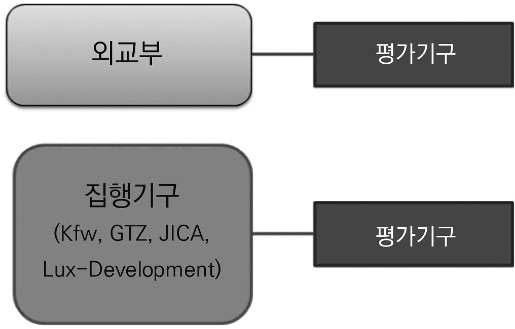 (2) 이원적평가체제 : 독일, 일본, 룩셈부르크이원적평가체제는무상원조나유무상원조가특정주무기관으로통합되어있는거버넌스구조임에도불구하고주무기관과집행기구가독자적으로평가기능을보유하고있는이원적체제를의미한다. 그러나기관별독립평가체제와달리주무기관과집행기구평가부서간의유기적인연결이가능한조율기제가활성화되어있어평가의분절성보다는효과적인평가기능을확대하는데일조하고있다.