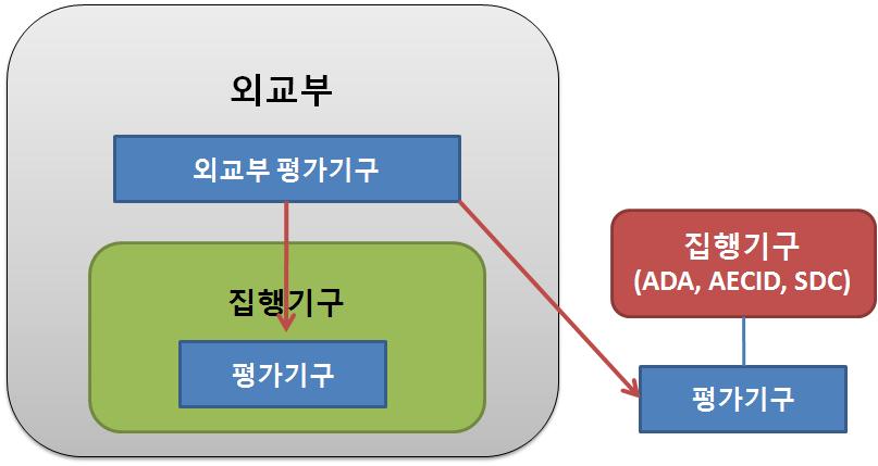 으며보다체계적으로평가원칙에맞는결과를산출해낼수있다는장점이있다. 이유형에도 실행기관이평가시스템을추진할수있는데이원적평가체제와다른점은외교부통합형은외 교부상위평가부서가실행기관평가시스템을관리하고통제하고있는수직형관계설정에있다. < 그림 4-13> 외교부내평가체제통합형 외교부내평가체제통합형은무상원조집행기구가외교부로통합되었는가분리되었는가에따라크게두가지유형으로나눌수있다.