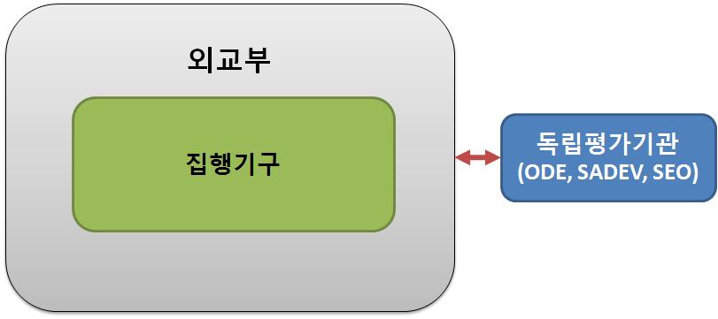 < 그림 4-14> 독립평가기관유형 I < 그림 4-15> 독립평가기관유형 II 3) 한국에의시사점정리 (1) 외교부중심의 ODA 거버넌스체제구축및통합 해외사례연구에서얻을수있는첫번째시사점은 DAC 회원국 23개사례에서이탈리아를제외하고그리고독립된개발협력청을가지고있는영국과캐나다를제외하고는거의모든국가가외교부중심으로 ODA