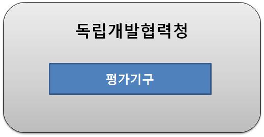 이에중요한사실은한국의분절적이원구조라는현단계에서외교부중심의통합형으로추진되어야한다는향후한국의 ODA 거버넌스의중장기발전방안이공통된선진공여국의경험에서도출할수있다는것이다. (2) 공적개발원조담당부처의독립성보장대부분의선진공여국들의 ODA 정책부서및기관은상대적으로담당기관의독립성과중립성이보장되어있다.