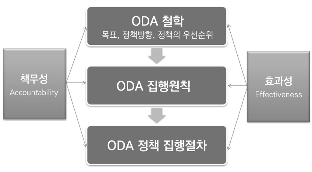 곤퇴치, 지속가능한성장, 평화 민주주의전파등과같이체계화하는작업이필요하다는것을 의미한다. 나. ODA 집행에관한원칙제시 ODA 정책의목표와우선순위를달성하기위하여 ODA 사업을집행하는단계에서공통적으로고려되어져야하는기본적인원칙을설정하여야한다.