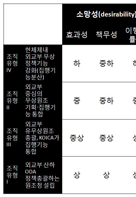 (1) ODA 추진체계거버넌스조직유형 유무상분리 / 통합과기획 집행기능분리 / 통합에따라네가지유형의 ODA 거버넌스추진 체계가구분된다.