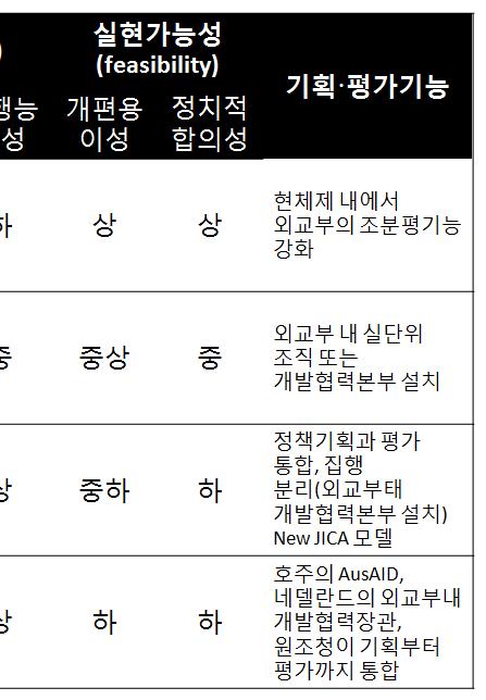 KOICA 가집행총괄 ) 조직유형 Ⅱ ( 외교부중심의무상원조통합 ) 조직유형 Ⅳ ( 현체제내외교부무상정책기능강화 ) 이 ODA 조직별모델을조금가공하여소망성과실현가능성을포함하여재구성하면다음 < 표 4-6>