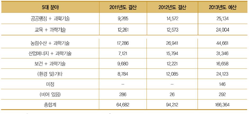 2. 개발도상국에지원되고있는기술분야 우리나라가개발도상국에지원하는기술분야로는사회기반시설이 47.3% 38) 로서가장많이차지하고있으며, ICT 분야는 4,400 만달러로서일본에이어서 2위수준이다. 현재지원되고있는과학기술은 19개분야로구성되는데주요 5개내용은다음과같다.