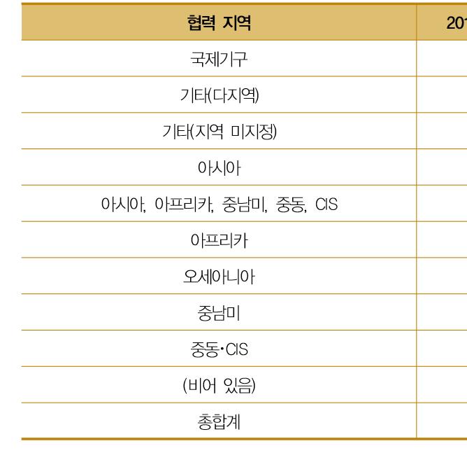 < 표 2> 에는 2011~2013 년동안지역별과학기술 ODA 지원현황이나타나있다. 아시아 지역이가장많이지원되었고, 다음으로아프리카순으로나타나있다. 특히 2012 년에비해 아시아, 아프리카, 중남미각각의지역에서의예산증가액이크게확대되었다.