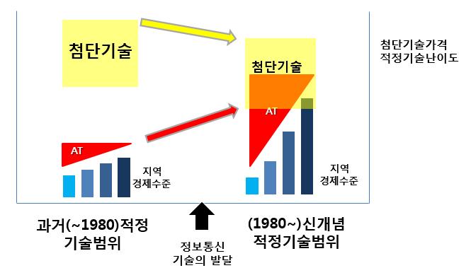 고있다. 특히우리나라는과거