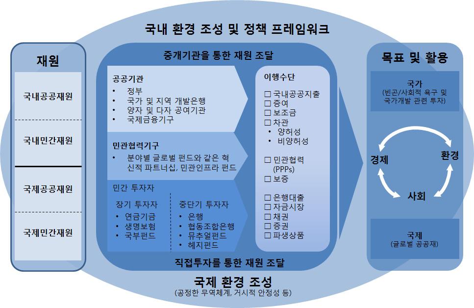 이에따라지속가능발전재원조달관련정부간전문가위원회 (Intergovernmental Committee of Experts on Sustainable Development Financing) 는 2014년발표한보고회에서다양한재원및이행수단을활용할것을강조하면서지속가능발전을위한통합적재원조달전략수립을제안한바있다 (< 그림 1> 참조 ).