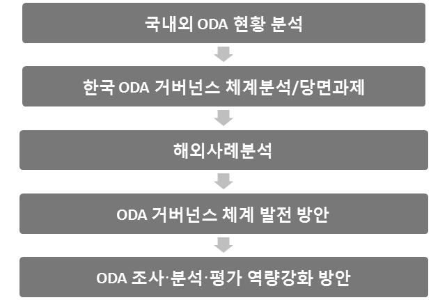 과제와평가기능강화를중심으로 ODA 정책수립및집행에보다효과적이면서도현실적인거버넌스발전방안을제시하고자하는목적을가지고있다. 구체적으로다음과같이다섯가지의연구목표를가지고지속가능발전 2030시대의한국 ODA 거버넌스체계에대한중장기발전방안을분석하고자한다.