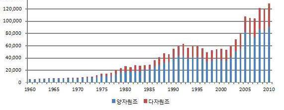 ( 단위 : 백만달러, 순지출기준 ) 자료 : OECD International Development Statistics Online Database.