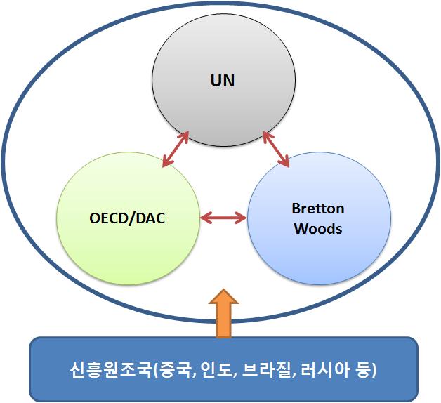 원칙을기반으로하고있어서전략적으로수원국의일차적인관심을끌어모으는데성공했다. 그러나이러한새로운원조접근법은기존의다른개발레짐모두에게공히도전과위협을제공하고있기때문에기존체제와보다심각하게갈등관계에놓이게된다.