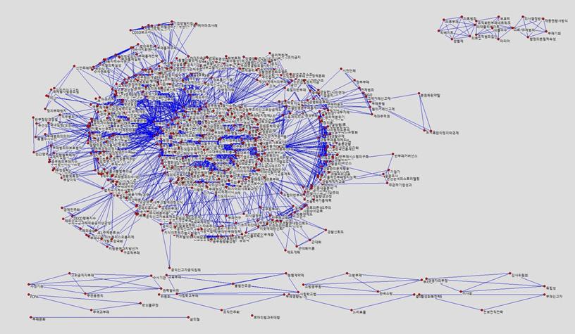 제 4 장한국부패연구동향연결망분석 85 [ 그림 4-11] 부패검색어논문연결망분석