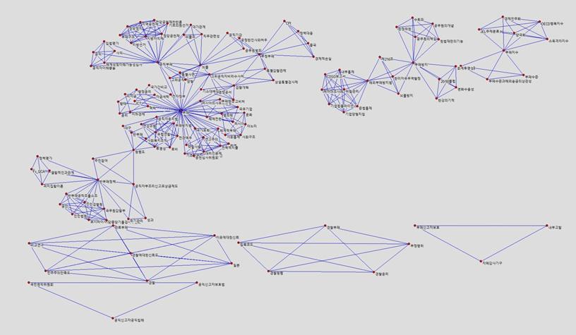 제 4 장한국부패연구동향연결망분석 87 [ 그림 4-14] 2013~2015 년 ( 박근혜정부 ) 부패검색어주제어연결망지도 < 표 4-4> 사이중앙성상위주제어 15 순위 노무현정부 이명박정부 박근혜정부 부패 ( 전체 ) 1 부패 부패 부패 부패 2 지방자치제 반부패 청렴도 경찰부패 3 부정부패 내부고발 공직부패 반부패 4 신제도주의 부정부패 반부패정책
