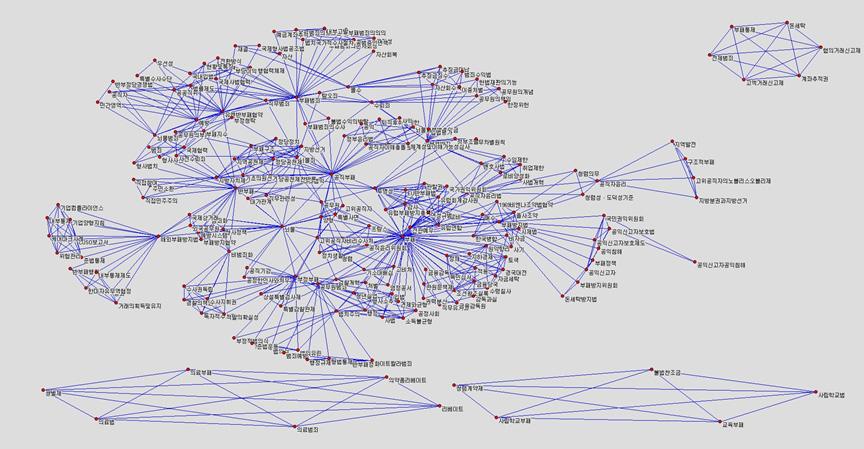 제 4 장한국부패연구동향연결망분석 89 순위 노무현정부 이명박정부 박근혜정부 부패 ( 전체 ) 11 관료부패 반부패정책 사회복지조직 고위공직자 12 통제전략 공직윤리 반부패 중국 13 직접민주주의 민주주의 대구 경찰부패 14 부패의견 부정부패 고비처 고위공직자비리수사처 15 성남시 공직자 염정공서 부패방지법 다.