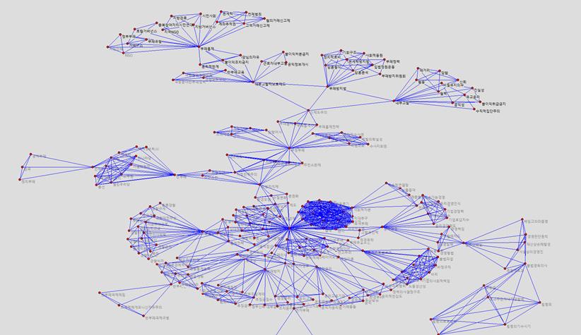이연결망지도를보면, 부패 와 부정부패, 반부패 를중심으로, 다양한관련개념들이연결되어있는것을확인할수있다.
