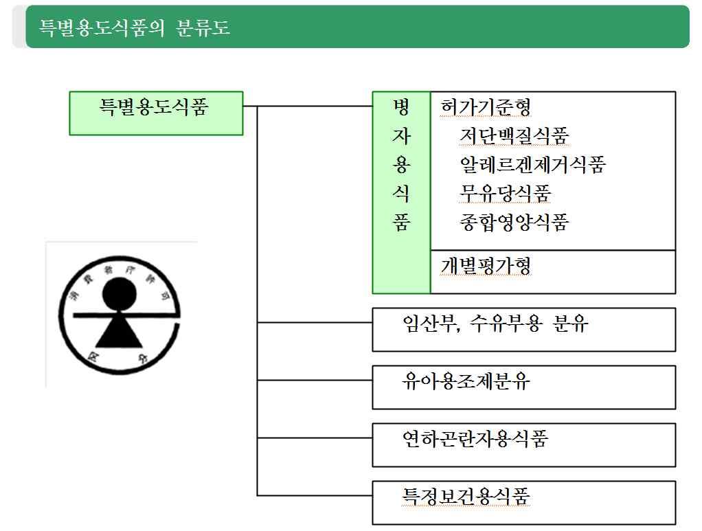 일반식품의유용성표시 광고인정범위관련개선방안연구 특별용도를표시하고자하는특수한경우로서, 대부분허가의규정을준용하고있으므로이하 에서는허가를기준으로설명한다. 일본의특수용도식품관리체계는특별한용도를제한하여, 그러한용도에해당하는식품을규율하는체계이다.