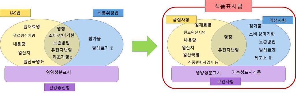 Ⅲ. 연구결과 1.1.10. 일본 일본식품표시법 食品表示法 가. 개요종전에 3개법률 ( 식품위생법, JAS법, 건강증진법 ) 에근거하여 58개의기준으로분산되어있던표시기준을식품표시법에근거한하나의규정으로통합한식품표시법이 2013 년 6월 28일제정및공포되었고, 동법에근거하여제정된식품표시기준이 2015 년 4월1 일시행되었다.