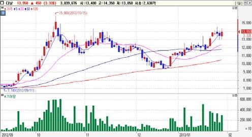 외국인동시순매수 Top-Pick 우리금융 (A053000)