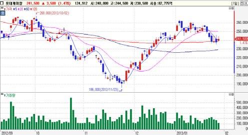 일연속순매수 기관순매수 Top-Pick 롯데케미칼