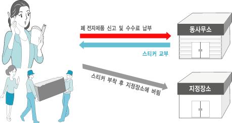 유료처리 신규제품구입없이기존에사용하던제품을버리고자하는경우, 관할동사무소에연락하시어처리하시면됩니다. 삼성전자의 [ 녹색경영 ] 삼성전자는 1992 년 6 월환경경영체제구축을통해환경오염사고를예방하고, 지속적인개선을위한 ' 환경방침 ' 을발표한데이어 1996 년 5 월 [ 녹색경영 ] 을선언하였습니다.