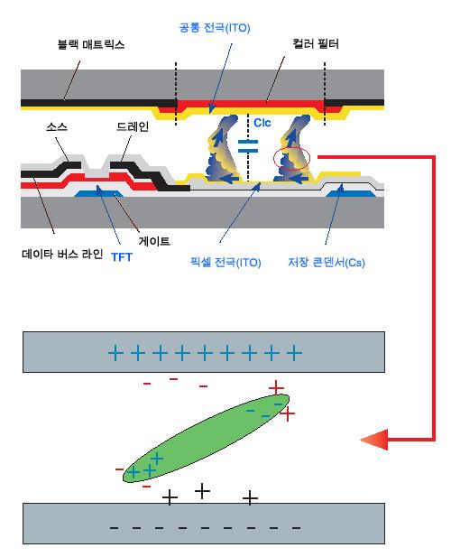 고정된패턴으로장시간 (12 시간이상 ) LCD 패널을작동하면, 두전극사이에약간의전압차가생길수있으며이전압차에의해픽셀안에서액정 (LC) 이움직입니다.