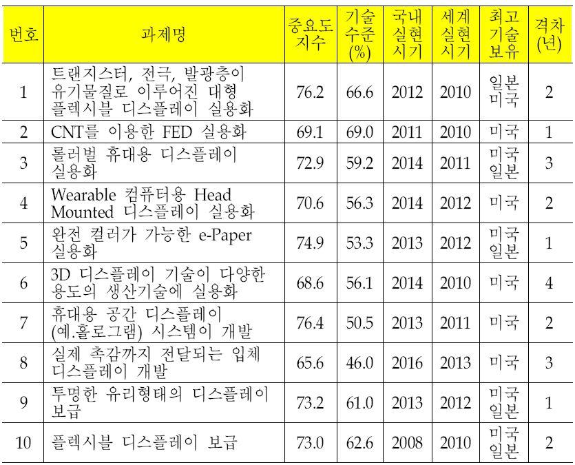 < 표 1.2> 세계연구개발중요도 자료 : MOST, KISTEP, 과학기술예측조사 (2005-2030) 미래사회전망과한국의과학기술, 2005.