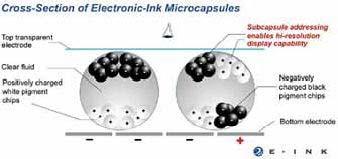 시하는방법으로전자종이에이용한다. (1) E-ink 社 : Microcapsule 1997 년 MIT media lab 으로부터분리설립된 E-ink 는전기영동방식 을이용하여전자종이를개발하고있는대표적인주자이다.