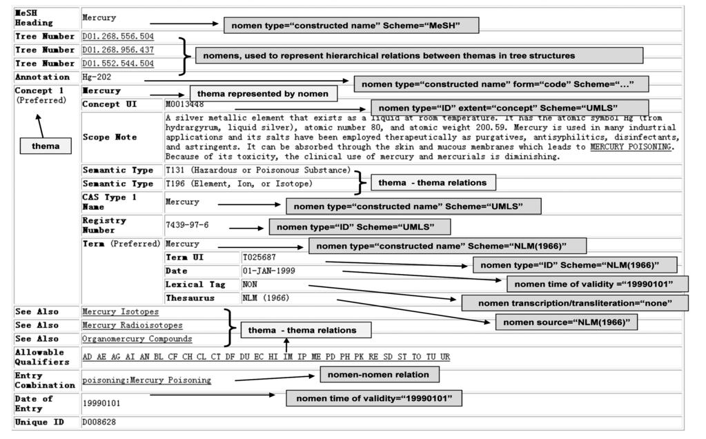 출처 : MeSH 브라우저에제시된 Medical Subject Headings (2008